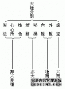 第一章(三) 蕴处界三科