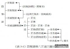 三、四圣谛